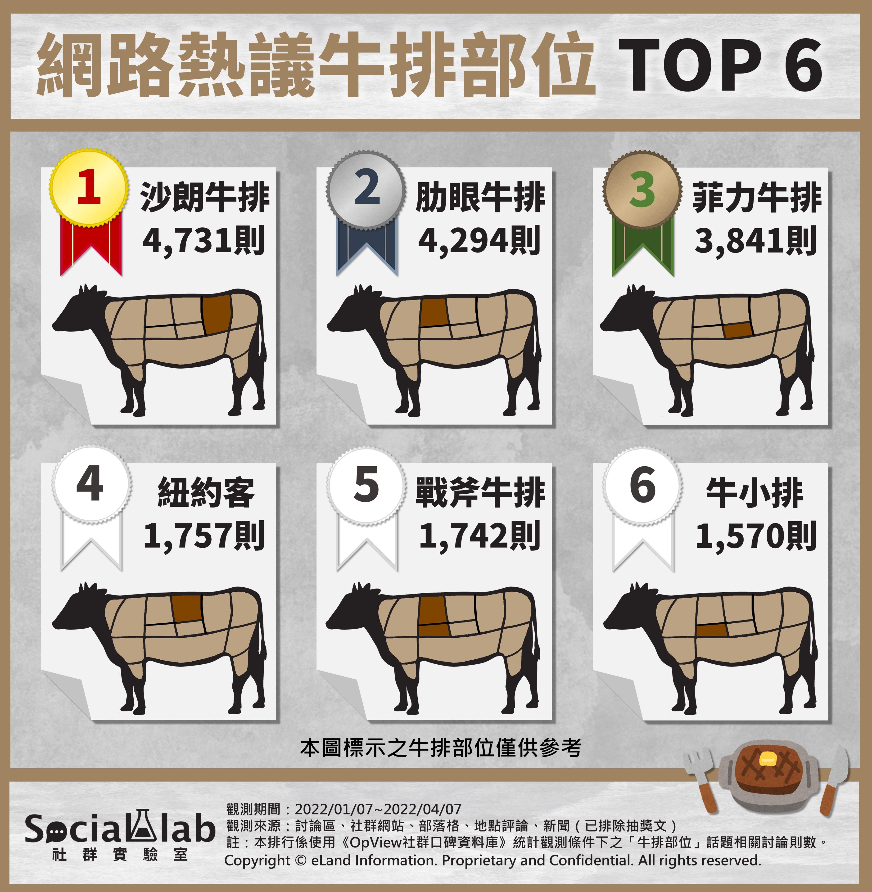 ▲▼網路熱議牛排部位TOP6。（圖／Social Lab社群實驗室提供）