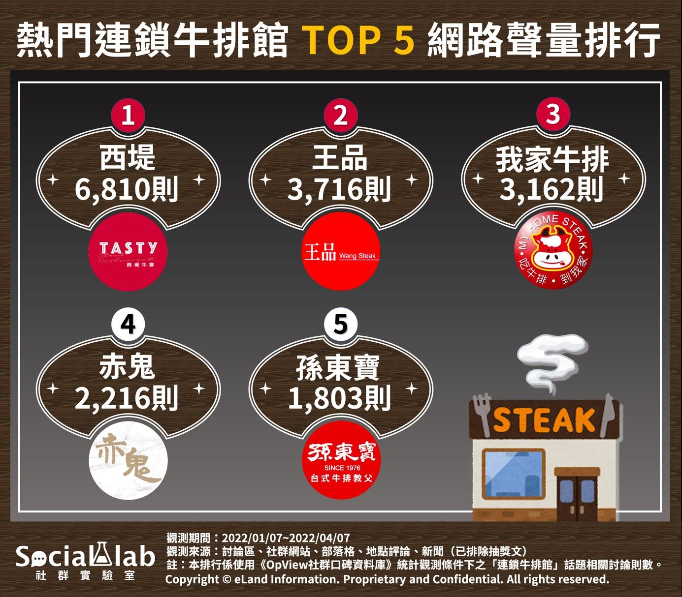 ▲熱門連鎖牛排館TOP5網路聲量排行。（圖／Social Lab社群實驗室提供）