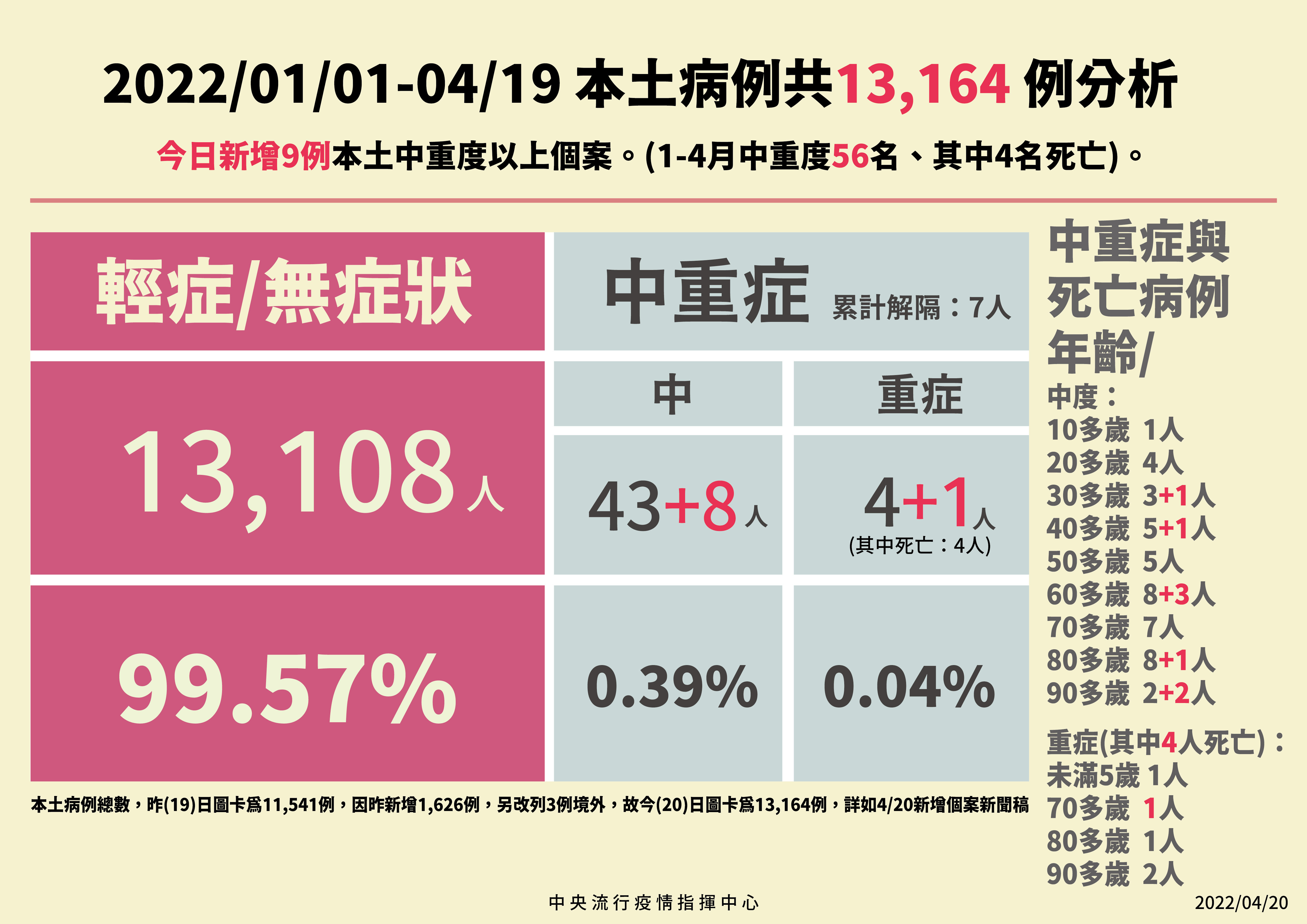 ▲▼4/20今年以來本土病例分析。（圖／指揮中心提供）