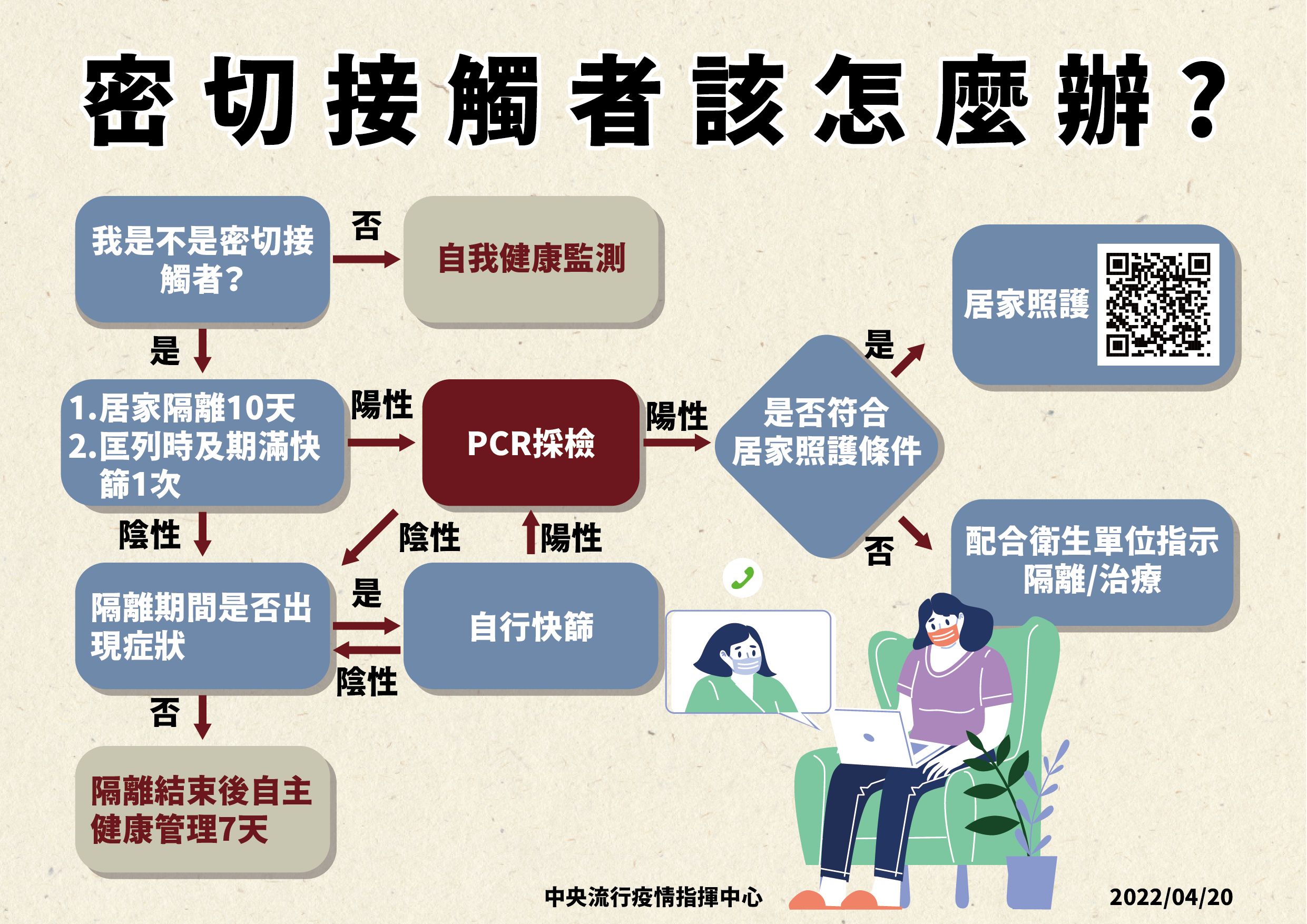 ▲▼4/20密切接觸者作為說明。（圖／指揮中心提供）