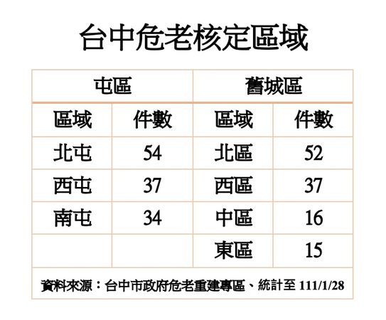 ▲▼台中危老核准數量表。（圖／記者陳筱惠攝）