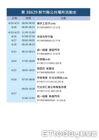 ▲新竹縣20日新增23例確診，縣府也公布6鄉鎮28處足跡疫調。（圖／記者黃孟珍翻攝）