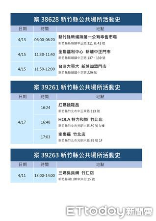 ▲新竹縣20日新增23例確診，縣府也公布6鄉鎮28處足跡疫調。（圖／記者黃孟珍翻攝）