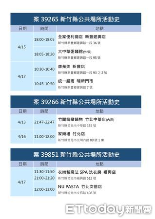 ▲新竹縣20日新增23例確診，縣府也公布6鄉鎮28處足跡疫調。（圖／記者黃孟珍翻攝）