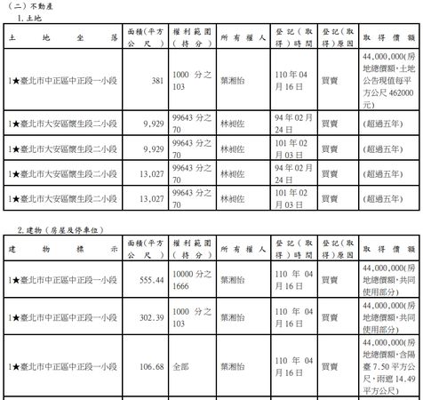 ▲▼立委林昶佐財產申報。（圖／翻攝廉政專刊）