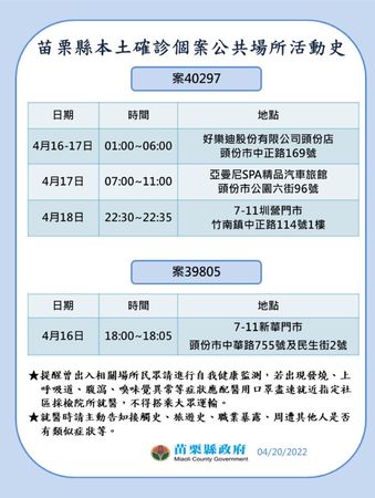 ▲苗栗縣政府說明20日新增16例確診，同時公布5鄉鎮、33處足跡疫調。（圖／記者黃孟珍翻攝，下同）