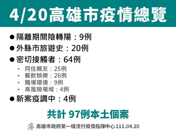 ▲▼高雄4/20確診概況。（圖／高雄市衛生局提供）