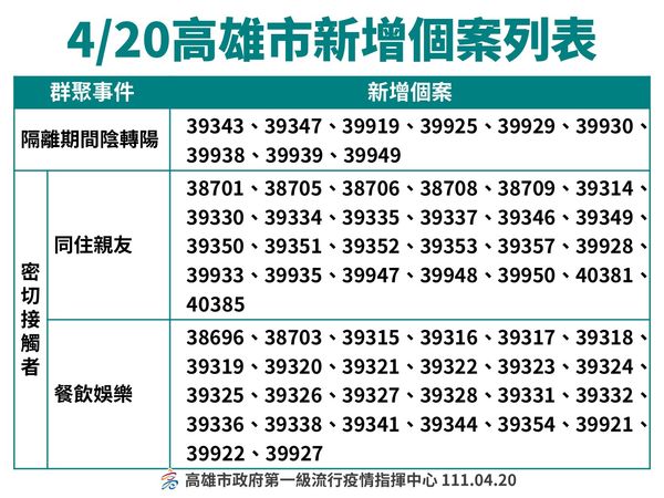 ▲▼高雄4/20確診概況。（圖／高雄市衛生局提供）