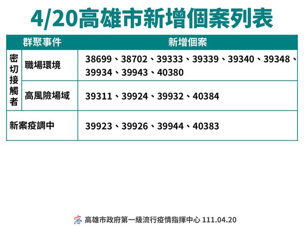 ▲▼高雄4/20確診概況。（圖／高雄市衛生局提供）