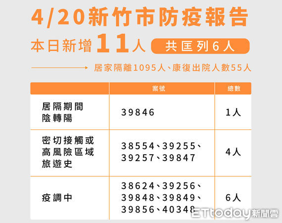 ▲新竹市政府20日新增確診11例，並公布足跡疫調。（圖／記者黃孟珍翻攝）