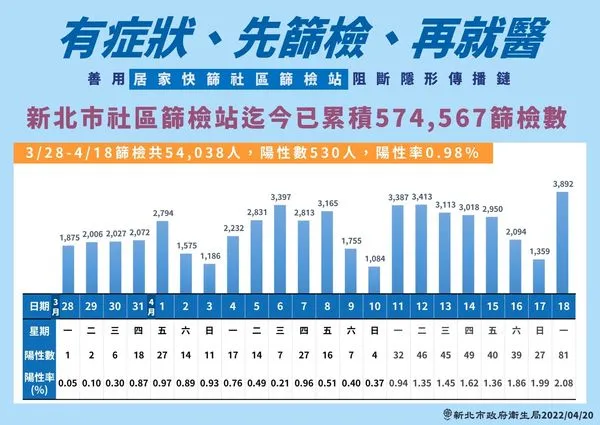 ▲▼新北疫情0420。（圖／新北市府提供）