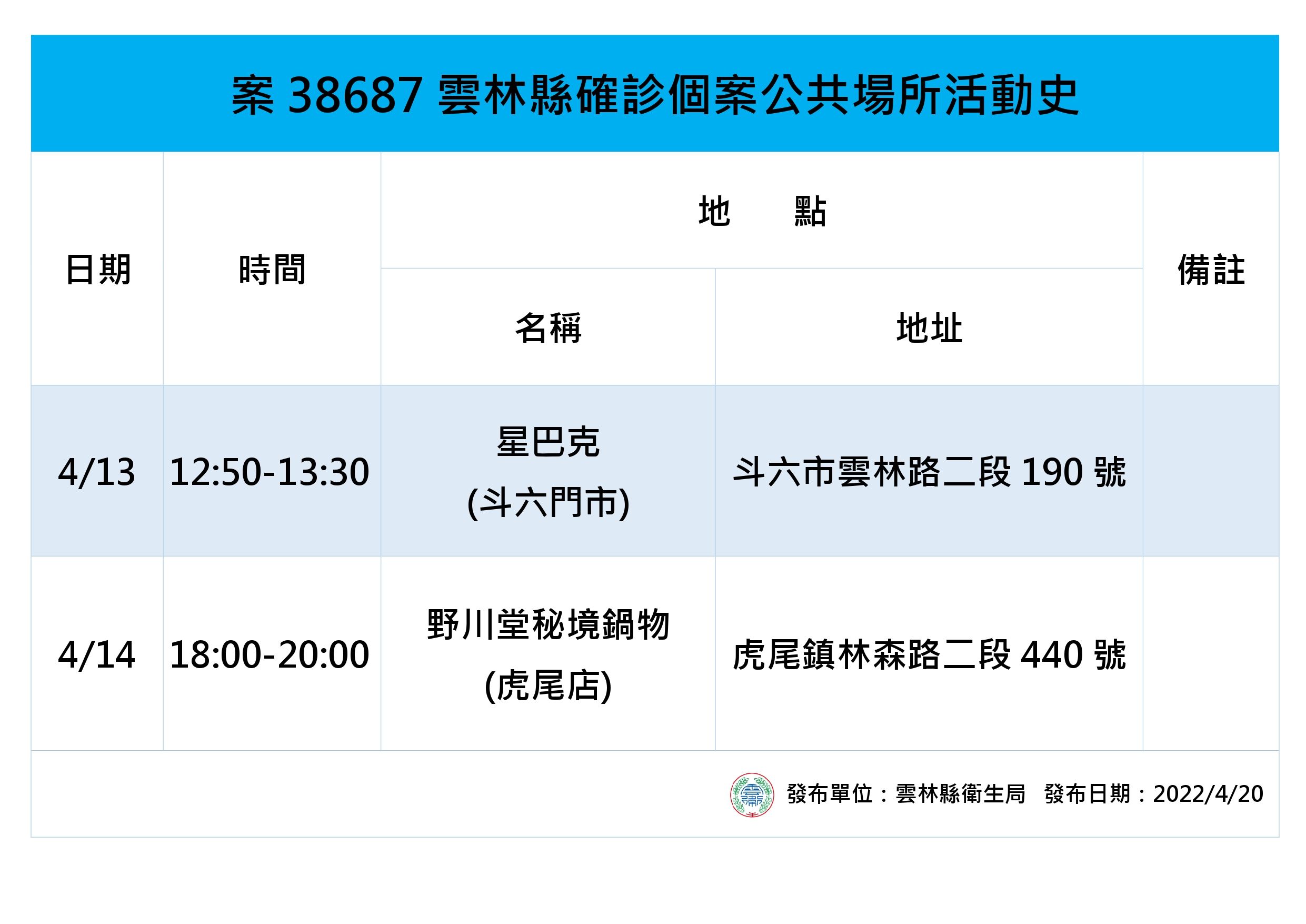 ▲雲林縣政府衛生局長曾春美說明，居酒屋傳染鏈源頭來自外縣市確診顧客，業者在不知情狀況下染疫後才導致延伸。（圖／記者蔡佩旻翻攝）