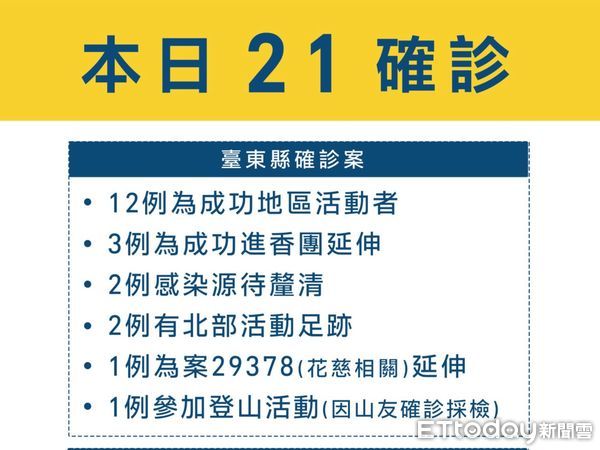 ▲台東20日新增21例確診。（圖記者王兆麟翻攝，下同）