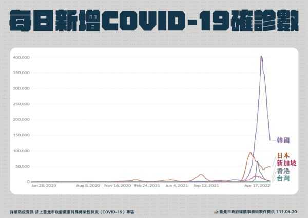 ▲▼北市疫情0420。（圖／北市府提供）