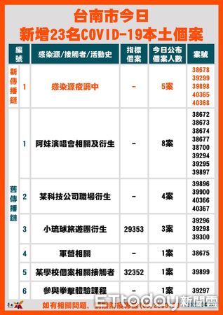 ▲台南市長黃偉哲公布台南確診個案+23，18案是舊傳播鏈，5案是新案，目前尚在疫調中，請民眾打疫苗打好打滿。（圖／記者林悅翻攝，下同）