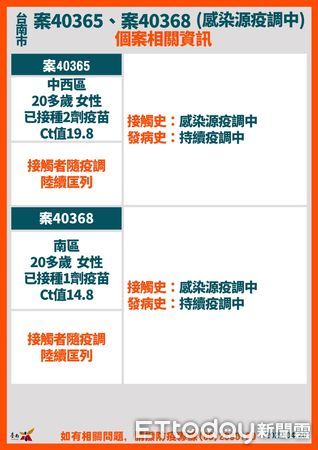 ▲台南市長黃偉哲公布台南確診個案+23，18案是舊傳播鏈，5案是新案，目前尚在疫調中，請民眾打疫苗打好打滿。（圖／記者林悅翻攝，下同）