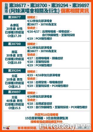 ▲台南市長黃偉哲公布台南確診個案+23，18案是舊傳播鏈，5案是新案，目前尚在疫調中，請民眾打疫苗打好打滿。（圖／記者林悅翻攝，下同）