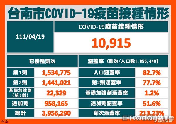 ▲台南市長黃偉哲公布台南確診個案+23，18案是舊傳播鏈，5案是新案，目前尚在疫調中，請民眾打疫苗打好打滿。（圖／記者林悅翻攝，下同）