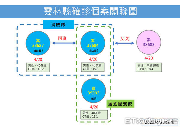 ▲雲林縣政府衛生局長曾春美說明，居酒屋傳染鏈源頭來自外縣市確診顧客，業者在不知情狀況下染疫後才導致延伸。（圖／記者蔡佩旻翻攝）