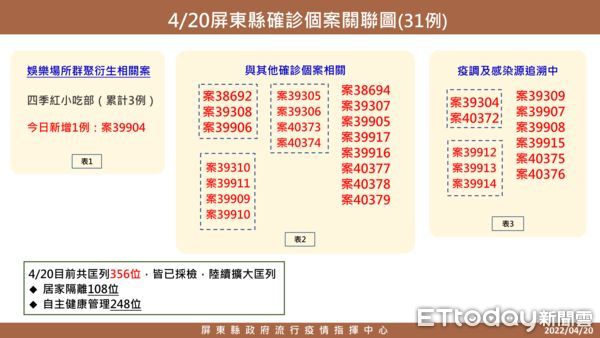 ▲屏東染疫關係及足跡圖             。（圖／記者陳崑福翻攝，下同）