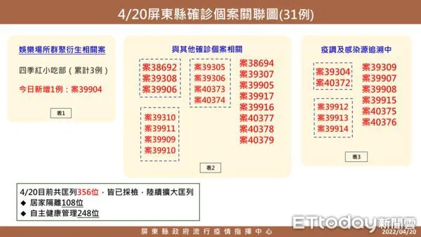 ▲屏東染疫關係及足跡圖             。（圖／記者陳崑福翻攝，下同）