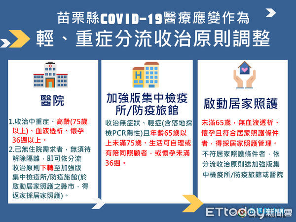 ▲中央針對COVID-19確診患者啟動輕重症分流收治，苗縣啟動居家照護，將從生活關懷及健康照護2方面著手。（圖／記者黃孟珍翻攝，下同）