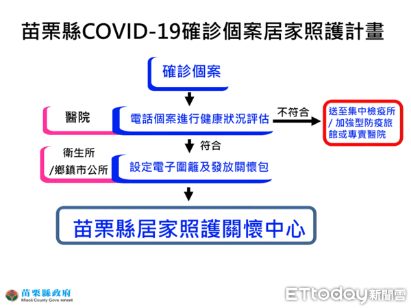 ▲中央針對COVID-19確診患者啟動輕重症分流收治，苗縣啟動居家照護，將從生活關懷及健康照護2方面著手。（圖／記者黃孟珍翻攝，下同）