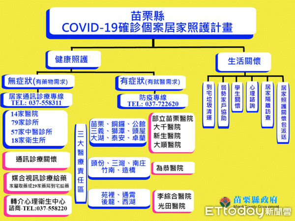 ▲中央針對COVID-19確診患者啟動輕重症分流收治，苗縣啟動居家照護，將從生活關懷及健康照護2方面著手。（圖／記者黃孟珍翻攝，下同）