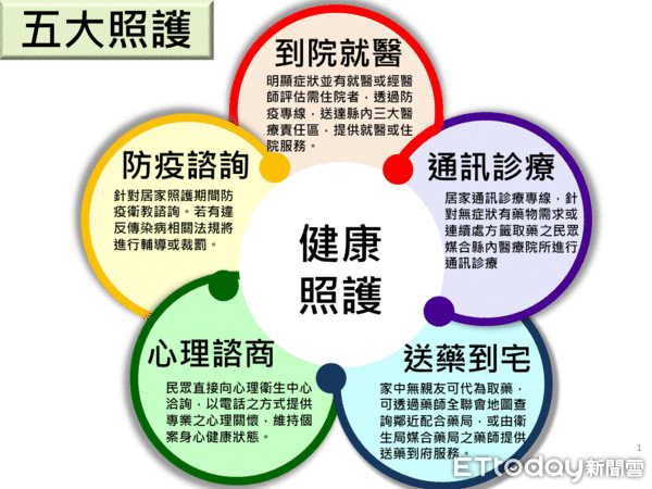 ▲中央針對COVID-19確診患者啟動輕重症分流收治，苗縣啟動居家照護，將從生活關懷及健康照護2方面著手。（圖／記者黃孟珍翻攝，下同）