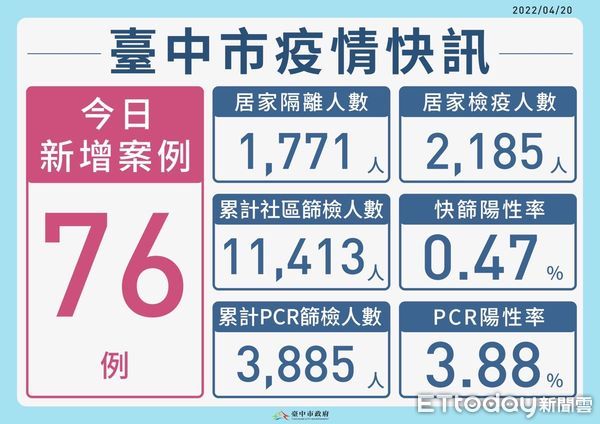 ▲▼台中今天新增80例，衛生局長曾梓展公布17處確診足跡。（圖／記者鄧木卿攝）