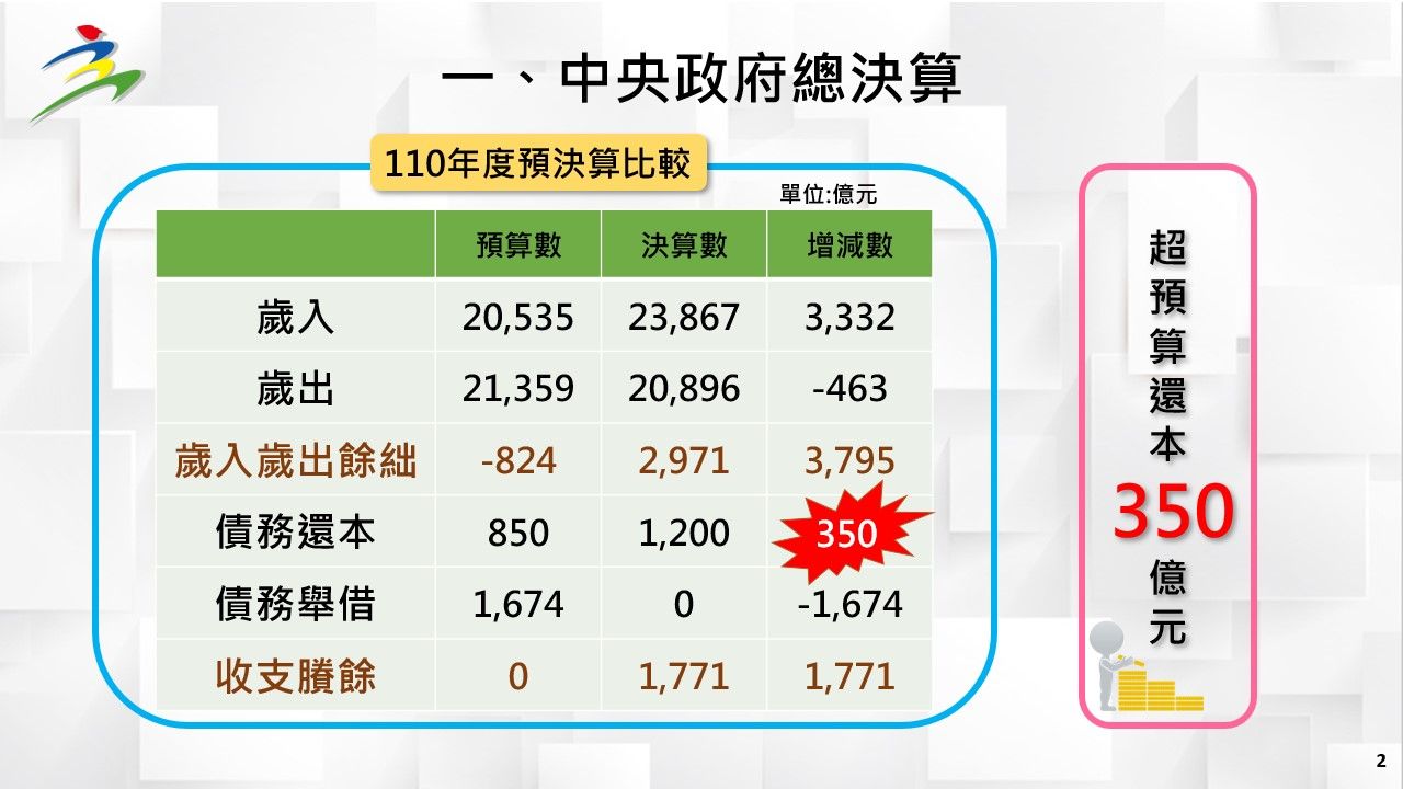 ▲主計處說明110年度中央政府總決算暨附屬單位決算及綜計表（營業及非營業部分）。（圖／主計處提供）