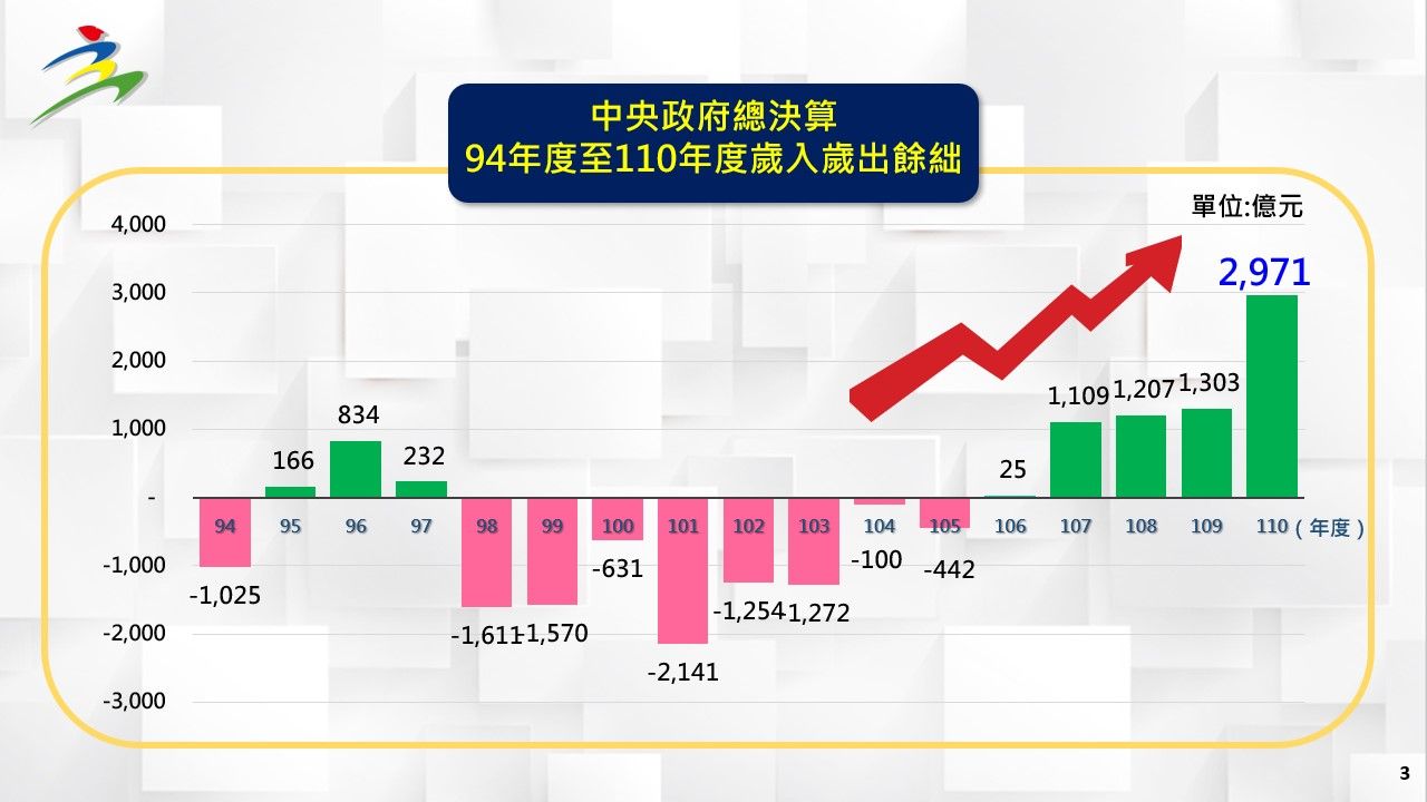 ▲▼110年度中央政府總決算暨附屬單位決算及綜計表（營業及非營業部分）。（圖／主計處提供）