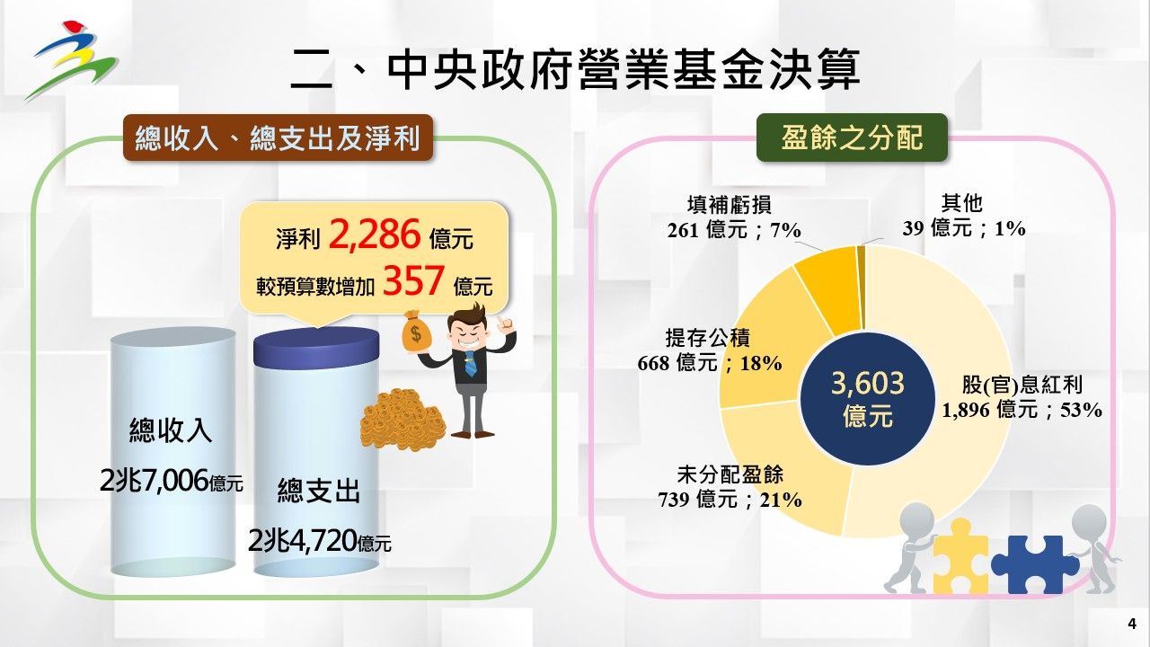 ▲▼110年度中央政府總決算暨附屬單位決算及綜計表（營業及非營業部分）。（圖／主計處提供）