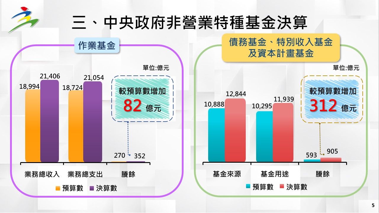 ▲▼110年度中央政府總決算暨附屬單位決算及綜計表（營業及非營業部分）。（圖／主計處提供）