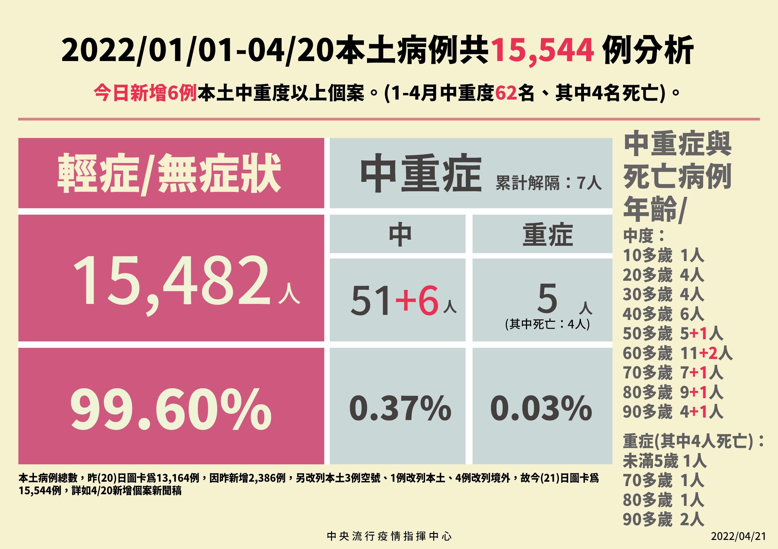 ▲▼4/21今年以來本土病例分析。（圖／指揮中心提供）