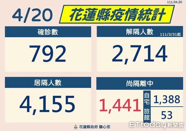 ▲花蓮20日新增86例確診，累計確診已達792例。（圖／花蓮縣政府提供，下同）