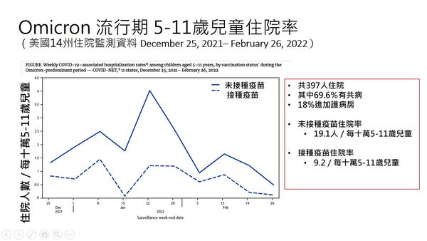 11歲以下兒童打疫苗，何美鄉曝數據，「打完住院率大減。」（圖／翻攝自Facebook／何美鄉）