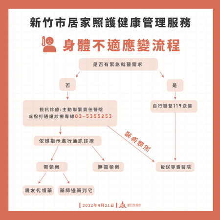 ▲竹市啟動居家照護關懷中心　輕症確診者經評估可採居家照護。（圖／新竹縣政府提供）