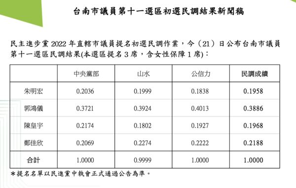 ▲▼快訊／台南大新營、南關區民調出爐　新兵老將出頭。（圖／民進黨提供）