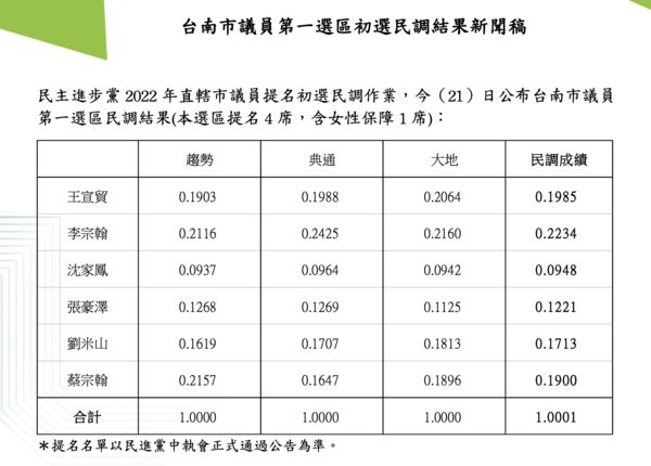 ▲▼快訊／台南大新營、南關區民調出爐　新兵老將出頭。（圖／民進黨提供）