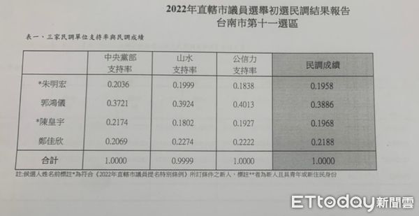 ▲第1、11選區初選民調支持率數據。(圖：南市黨部提供，下同)