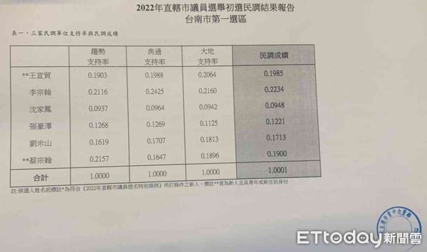 台南議員初選民調結果出爐　朱明宏僅0.1％差距落敗提出複查 | ETto
