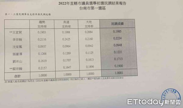 ▲第1、11選區初選民調支持率數據。(圖：南市黨部提供，下同)