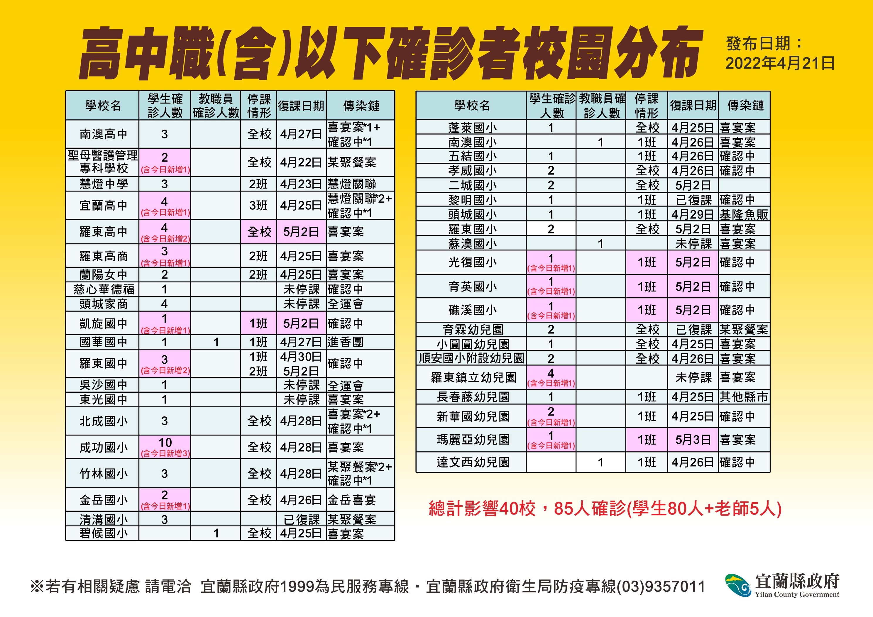 ▲▼0421宜蘭縣內學校疫情停課概況（圖／宜蘭縣政府提供）