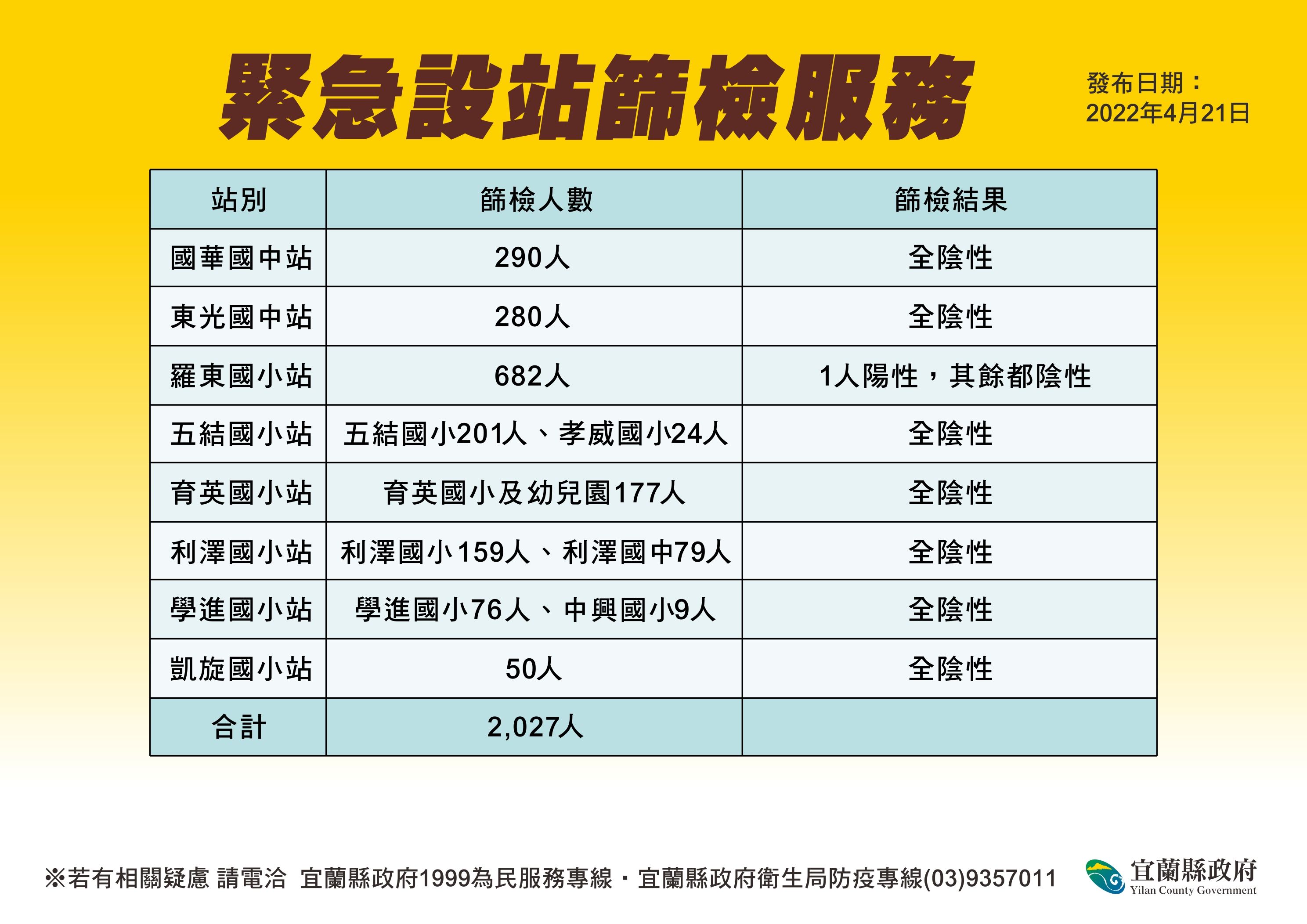 ▲▼0421宜蘭縣內學校疫情停課概況（圖／宜蘭縣政府提供）