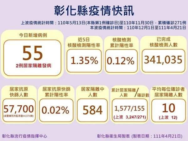 ▲▼彰化今天本土確診新增55例，其中獅子會會員就暴增38案。（圖／彰化縣政府提供）