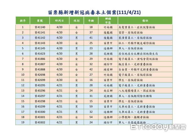 ▲苗栗縣政府21日公布新增確診19例，縣內8鄉鎮皆有足跡。（圖／記者黃孟珍翻攝，下同）