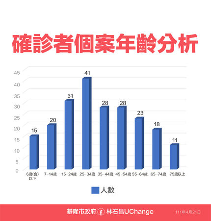 ▲▼      0421基隆防疫記者會       。（圖／記者郭世賢翻攝）