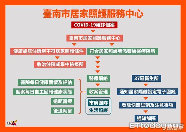 ▲台南市長黃偉哲，提出確診者居家照護之家屬，代領藥台南市將獎勵200元。（圖／記者林悅翻攝，下同）