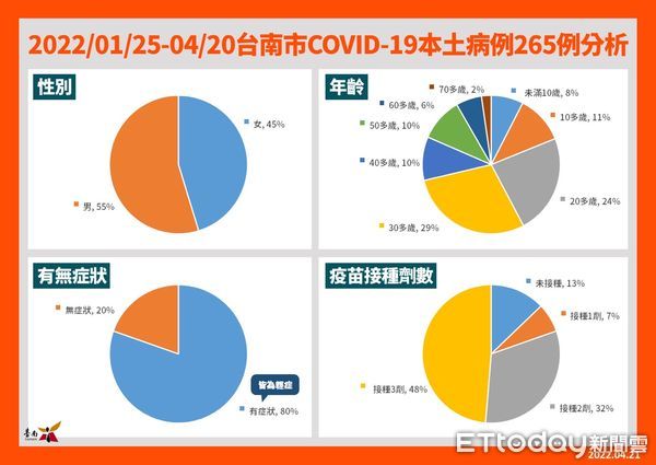 ▲台南市長黃偉哲，提出確診者居家照護之家屬，代領藥台南市將獎勵200元。（圖／記者林悅翻攝，下同）